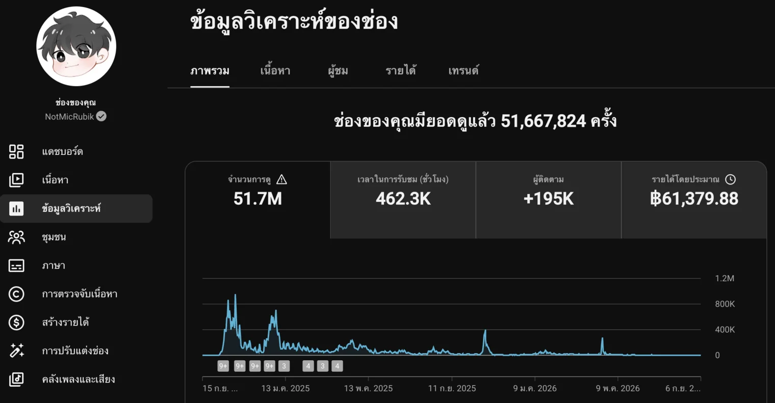 ข้อมูลวิเคราะห์ช่อง NotMicRubik แสดงยอดผู้ติดตามเพิ่มขึ้น 100K ใน 43 วัน