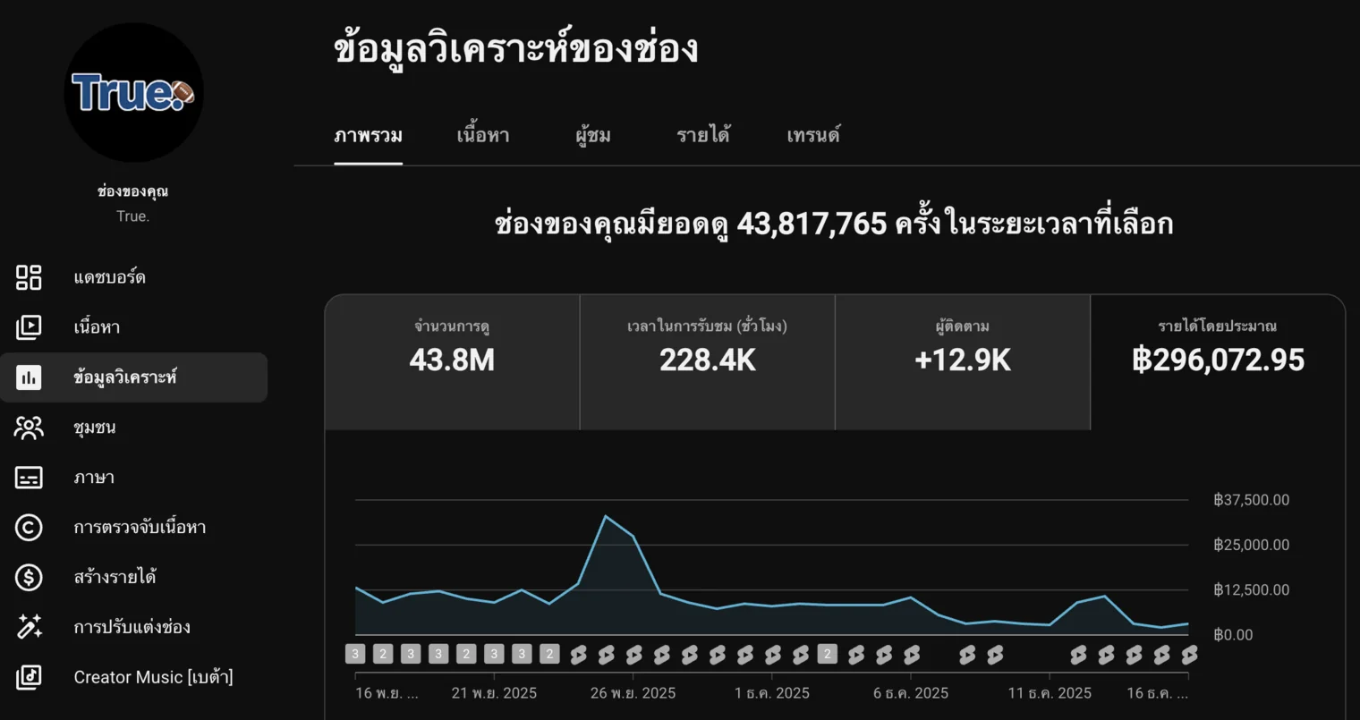 ข้อมูลวิเคราะห์ช่อง true.touchdown แสดงรายได้โดยประมาณ 296,072 บาท ใน 30 วัน