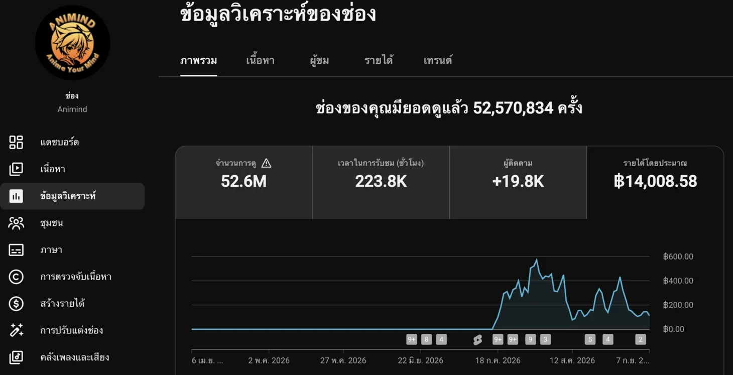 Animind channel analytics screenshot