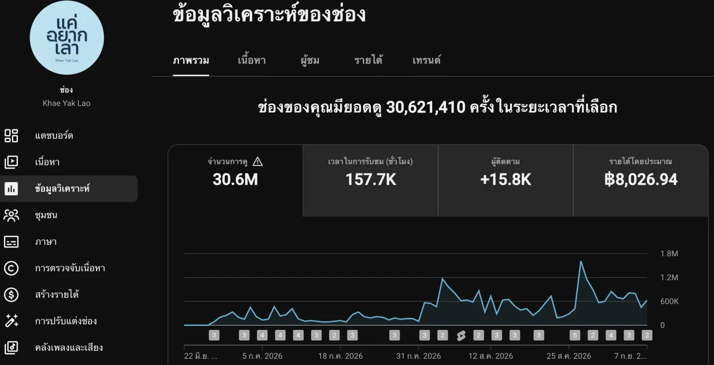 Khae Yak Lao channel analytics screenshot